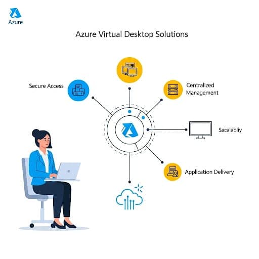 Azure Virtual Desktop Solutions